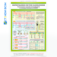 Інформаційний плакат «Формування систем заземлення», з зображенням основних елементів систем заземлення (заземлювачів, заземлюючих провідників, точок заземлення), зразки підключень і типові схеми захисту від ураження електричним струмом.