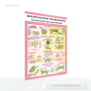 Плакат «Фрезерування і шліфування деревини», який показує, як використовувати обладнання для досягнення бажаного результату, які технічні особливості важливі для різних видів обробки деревини, а також наголошує на важливості техніки безпеки.
