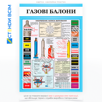 Плакат «Газові балони маркування», який служить важливим нагадуванням про правила поводження з небезпечними речовинами та сприяє запобіганню аваріям на робочих місцях в майстернях, будівельних майданчиках.