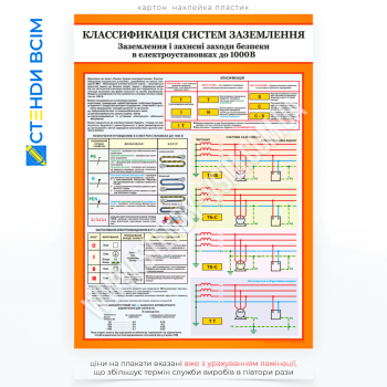 Плакат «Класифікація систем заземлення», який допомагає технічному персоналу швидко зорієнтуватися в тому, яка система заземлення застосовується на конкретному об'єкті, що сприяє дотриманню правил електробезпеки.