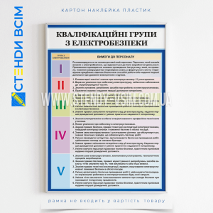 Информационный плакат по охране труда «Квалификационные группы электробезопасности», содержащий информацию о пяти основных группах по электробезопасности (I-V), каждая из которых определяет уровень квалификации и навыков работника.