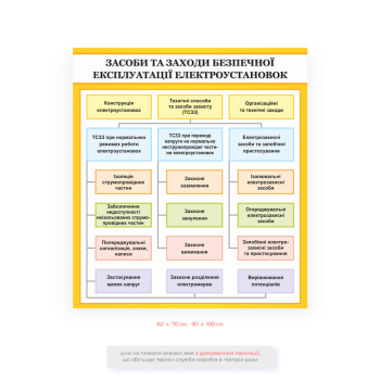 Плакат “Засоби та заходи безпечної експлуатації електроустановок” — наочне оформлення з електробезпеки для підприємств, навчання та інструктажів.»