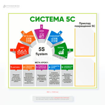 Методичний стенд «Система 5С» має яскравий інфографічний дизайн із піктограмами, кольоровими блоками та поясненнями кожного етапу