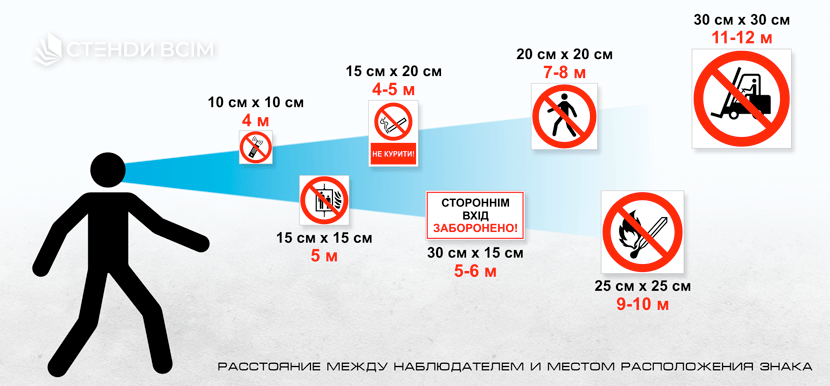 Таблица расстояния от наблюдателя до запрещающего знака безопасности, содержащая рекомендуемые расстояния, с которых знак должен быть хорошо просматриваемым и распознаваемым.