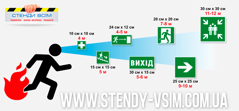 Таблица расстояния от наблюдателя до знака эвакуации, содержащая рекомендуемые расстояния, с которых знак должен быть хорошо видимым и распознаваемым.