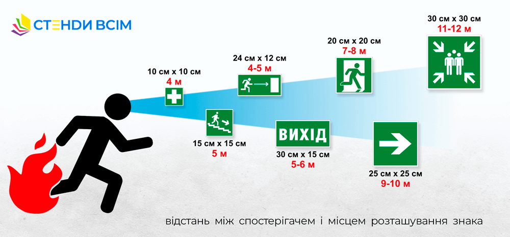 Графічна таблиця відстані до знаків евакуації