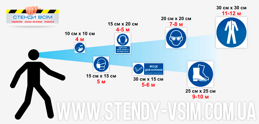 Таблица расстояния до знака обязательного действия