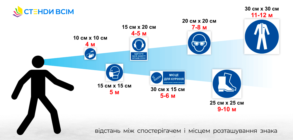 Таблиця відстані від спостерігача до знака обов'язкової дії, яка який містить рекомендовані відстані, з яких знак повинен бути добре видимим і розпізнаваним.