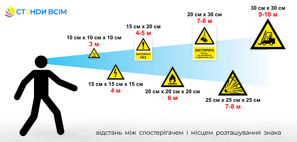 Таблиця відстані від спостерігача до попереджувального знака безпеки, яка який містить рекомендовані відстані, з яких знак повинен бути добре видимим і розпізнаваним.