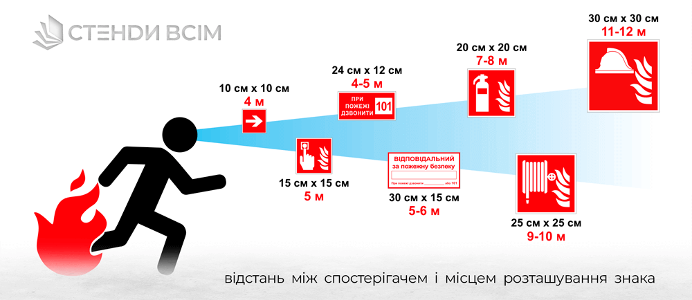 Графічна таблиця відстані до знаків пожежної безпеки