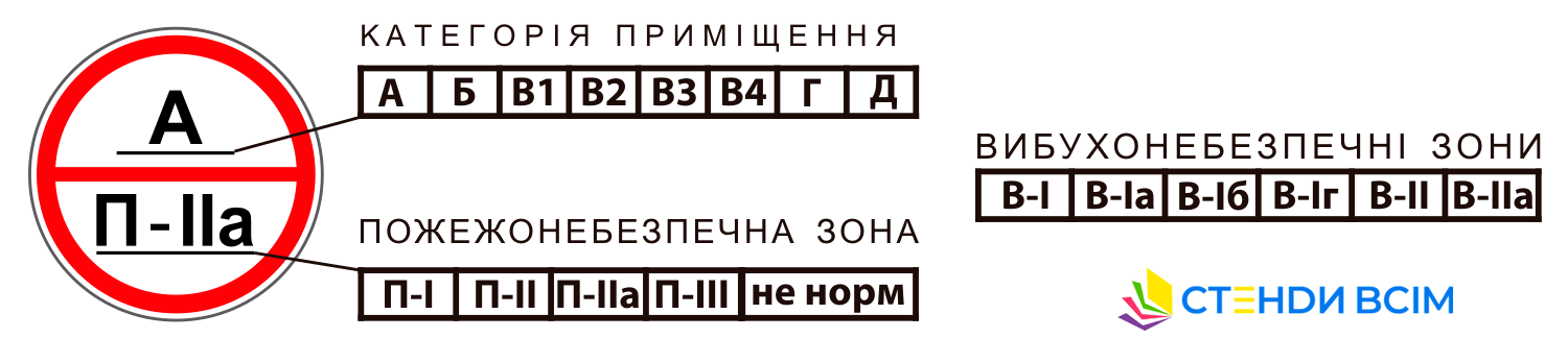 Позначення на знаках пожежної категорії й зони приміщень